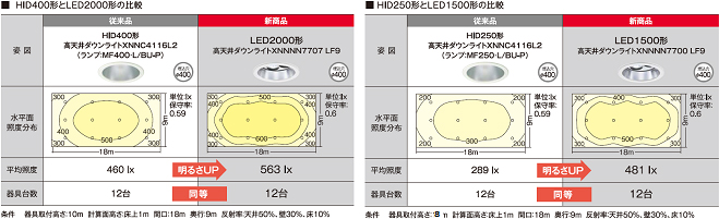 EVERLEDS「高天井用LEDダウンライト 2000形/1500形」 新発売 | プレス 