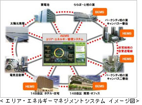エリア・エネルギーマネジメントシステム　イメージ図