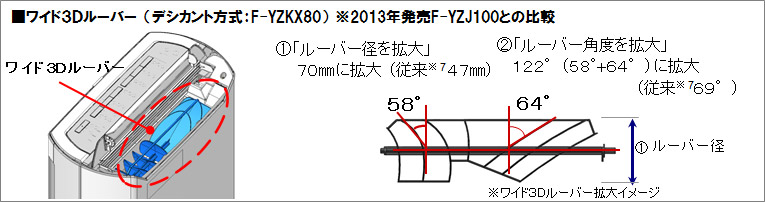 ワイド3Dルーバー(デシカント方式：F-YZKX80)※2013年発売F-YZJ100との比較