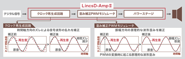 LincsD-Amp II