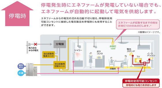家庭用燃料電池 エネファーム 向け停電時に自立起動して発電可能な 停電時発電機能 オプション品の開発について プレスリリース Panasonic Newsroom Japan