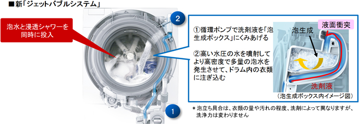 ドラム式洗濯乾燥機 NA-VX9500L 他 4機種を発売 | プレスリリース ...
