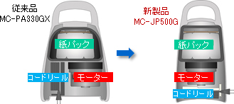 家庭用紙パック式掃除機「MC-JP500G」を発売 | プレスリリース