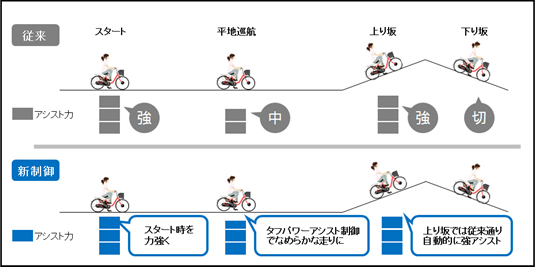 電動アシスト自転車「ギュット・ミニ・DX」を発売 | プレスリリース | Panasonic Newsroom Japan : パナソニック