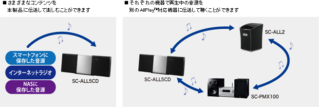 コンパクトステレオシステム SC-ALL5CD を発売 | プレスリリース