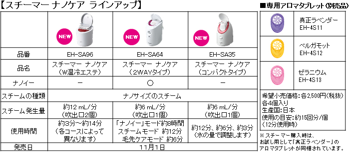 スチーマー「ナノケア」3機種を発売 | プレスリリース | Panasonic Newsroom Japan : パナソニック ニュースルーム
