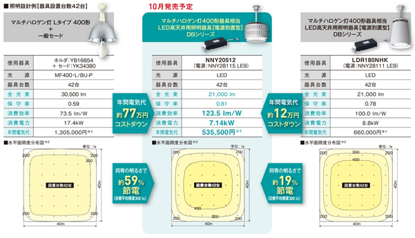 LED高天井用照明器具【電源別置型】 DBシリーズで3タイプを発売