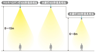 LED高天井用照明器具【電源別置型】 DBシリーズで3タイプを発売