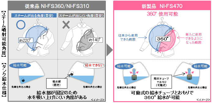 衣類スチーマー NI-FS470他 2機種を発売 | 個人向け商品 | 製品