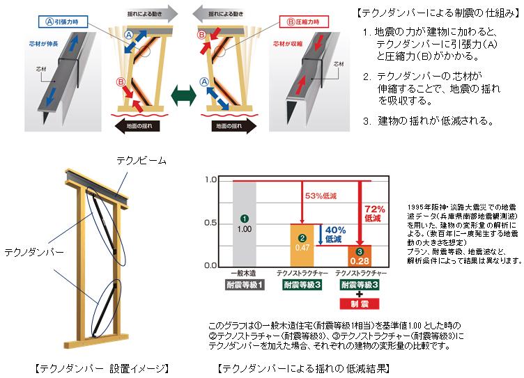 耐震住宅工法「テクノストラクチャー」専用の制震システム「テクノダンパー」を開発 | プレスリリース | Panasonic Newsroom Japan