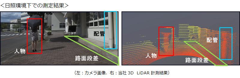 日照環境下での測定結果 左：カメラ画像、右：当社3D LiDAR計測結果
