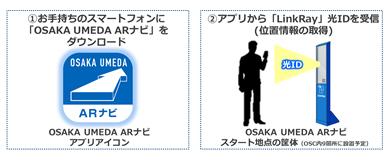 1.お手持ちのスマートフォンに「OSAKA UMEDA ARナビ」をダウンロード／2.アプリから「LinkRay」光IDを受信（位置情報の取得）