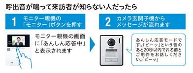 1.モニター親機の「モニター」ボタンを押す 2.カメラ玄関子機からメッセージが流れます