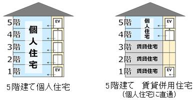 5階建て個人住宅／5階建て 賃貸併用住宅（個人住宅に直通）