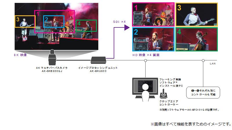 8k映像から最大4枠のhd映像を切り出す8k Roiカメラシステムを開発 プレスリリース Panasonic Newsroom Japan