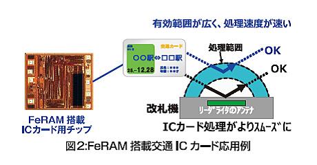 図2. FeRAM搭載交通ICカードの応用例