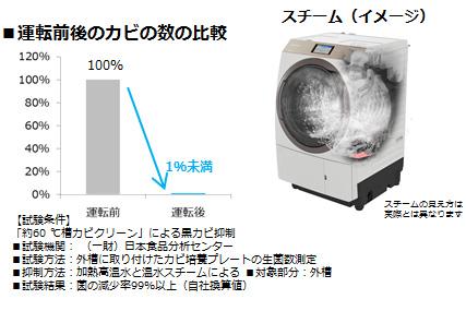 ななめドラム洗濯乾燥機 NA-VX900AL他 4機種を発売 | 個人向け商品 