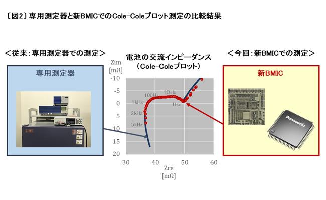 専用測定器と新BMICでのCole-Coleプロット測定の比較結果