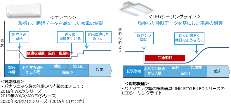 「取得した睡眠データを基にした家電の制御」左：エアコン 右：LEDシーリングライト