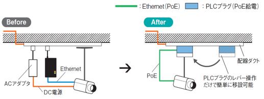 PoE給電機能搭載により、LANケーブル1本でPoE対応機器への通信、電気配線が完了
