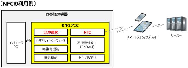 NFCの利用例