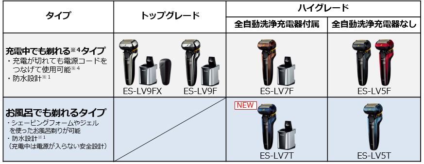 メンズシェーバー「ラムダッシュ」新5枚刃シリーズ ES-LV9FX、ES-LV9F、ES-LV7F、ES-LV5F、ES-LV7T、ES-LV5T