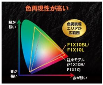 従来モデル F1X10B/F1X10、色再現性が高いF1X10BL/F1X10L イメージ