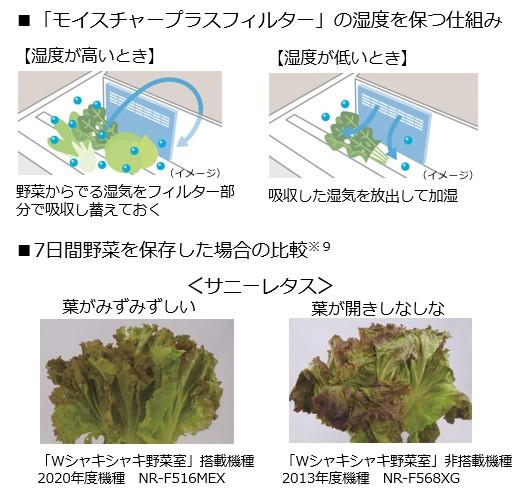 「モイスチャープラスフィルター」の湿度を保つ仕組みイメージ（湿度が高いとき（野菜からでる湿気をフィルター部分で吸収し蓄えておく）、湿度が低いとき（吸収した湿気を放出して加湿））、7日間野菜を保存した場合の比較イメージ（サニーレタスの葉がみずみずしい「Wシャキシャキ野菜室」搭載機種 2020年度機種 NR-F516MEX、葉が開きしなしな「Wシャキシャキ野菜室」非搭載機種 2013年度機種 NR-F568XG）