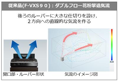 従来品(F-VXS90)：ダブルフロー花粉撃退気流（後ろのルーバーに大きな仕切りを設け、2方向への直線的な気流を作る）開口部・ルーバー形状イメージ、気流のイメージ