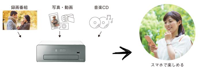 ブルーレイディスクレコーダー新製品4Kチューナー内蔵ディーガ 2モデル 