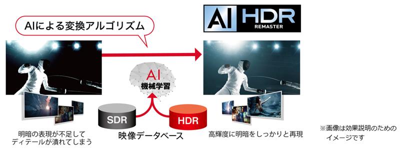 AIによる変換アルゴリズム、AI HDRリマスターイメージ