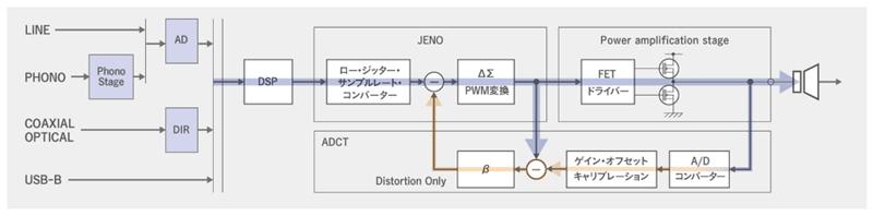 「Active Distortion Cancelling Technology」イメージ