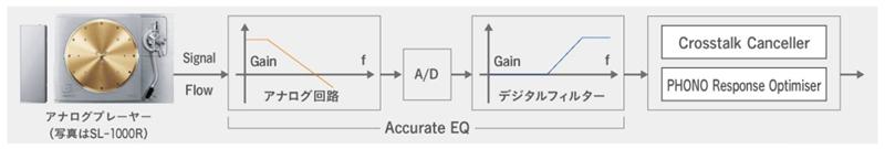 「Accurate EQ Curve」アナログ回路 デジタル回路 ハイブリッド構成イメージ