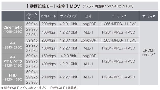動画記録モード抜群 MOV システム周波数：59.94 Hz（NTSC）表イメージ、Chinema4K（4096×2160、フレームレート：59.94p／29.97p／23.98p、ビットレート：200 Mbps／400 Mbps、サンプリング：4:2:0 10 bit／4:2:2 10 bit、圧縮：LongGOP／ALL-I、コーデック：H.265/MPEG-H HEVC／H.264/MPEG-4 AVC、オーディオ：LPCM／ハイレゾ※）、4K（3840×2160、フレームレート：59.94p／29.97p／23.98p、ビットレート：200 Mbps／400 Mbps、サンプリング：4:2:0 10 bit／4:2:2 10 bit、圧縮：LongGOP／ALL-I、コーデック：H.265/MPEG-H HEVC／H.264/MPEG-4 AVC、オーディオ：LPCM／ハイレゾ※）、4Kアナモフィック（3328×2496、フレームレート：59.94p／29.97p／23.98p、ビットレート：150 Mbps／400 Mbps、サンプリング：4:2:0 8 bit／4:2:2 10 bit、圧縮：LongGOP／ALL-I、コーデック：H.264/MPEG-4 AVC、オーディオ：LPCM／ハイレゾ※）、FHD（1920×1080、フレームレート：59.94p／29.97p／23.98p、ビットレート：200 Mbps、サンプリング：4:2:2 10 bit、圧縮：ALL-I、コーデック：H.264/MPEG-4 AVC、オーディオ：LPCM／ハイレゾ※）、※別売のXLRマイクロホンアダプター DMW-XLR1 装着時。