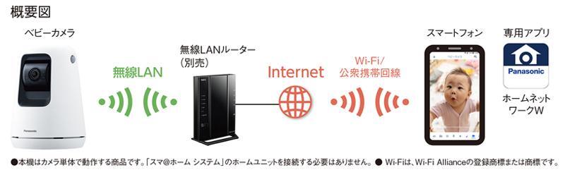 ホームネットワークシステム「スマ＠ホーム システム」ベビーカメラ KX-HBC200を発売 | プレスリリース | Panasonic  Newsroom Japan
