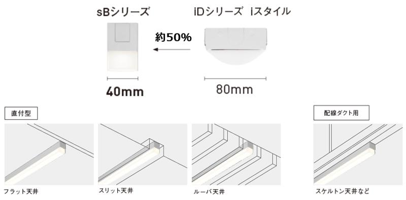 sBシリーズ（40 mm）イメージ、iDシリーズ iスタイル（80 mm）イメージ、直付型（フラット天井、スリット天井、ルーバ天井）イメージ、配線ダクト用（スケルトン天井など）イメージ