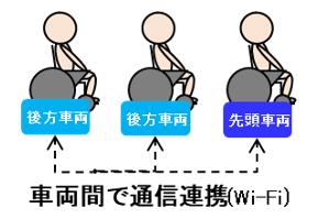 車両間で通信連携（Wi-Fi）イメージ