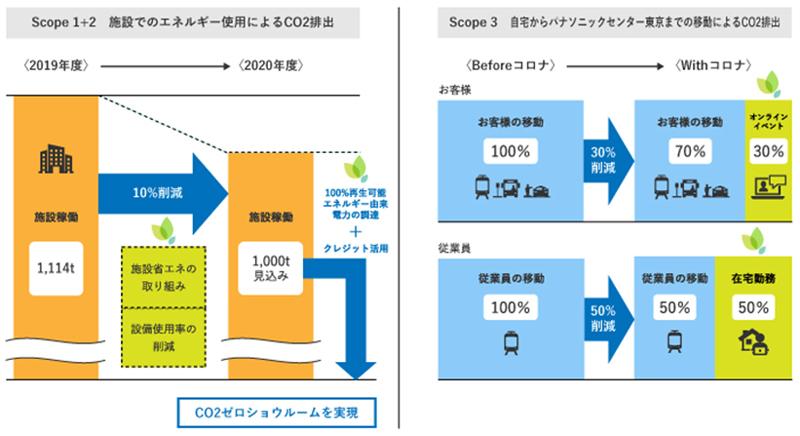 Scope1+2 施設でのエネルギー使用によるCO2排出イメージ（2019年度→2020年度）、Scope3 自宅からパナソニックセンター東京までの移動によるCO2排出イメージ（Beforeコロナ→Withコロナ）
