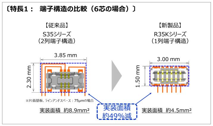 特長1：端子構造の比較 6芯の場合 イメージ（従来品 S35シリーズ 2列端子構造、新製品 R35Kシリーズ 1列端子構造）