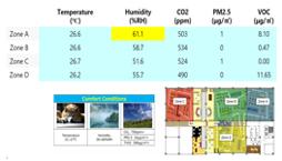 ZoneA（Temperature 26.6、Humidity 61.1、CO2 503、PM2.5 1、VOC 8.10）、ZoneB（Temperature 26.6、Humidity 58.7、CO2 534、PM2.5 0、VOC 0.47）、ZoneC（Temperature 26.7、Humidity 51.6、CO2 524、PM2.5 1、VOC 0.00）、ZoneD（Temperature 26.2、Humidity 55.7、CO2 490、PM2.5 0、VOC 11.65）