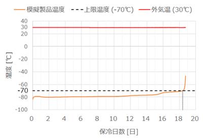 保冷日数グラフ（模擬製品温度、上限温度（70℃）、外気温（35℃））