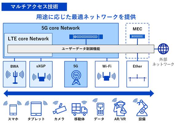 マルチアクセス技術 用途に応じた最適ネットワーク イメージ図