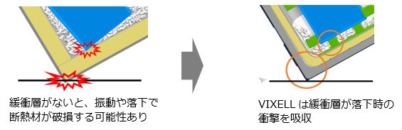 振動や落下で断熱材が破損するイメージ図（緩衝層なし）、落下時の衝撃吸収のイメージ図（VIXELL 緩衝層あり）