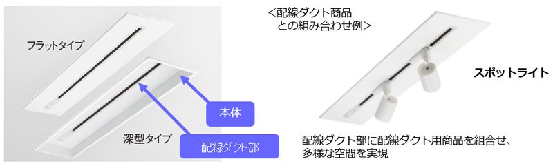 配線ダクト商品との組み合わせ例イメージ（配線ダクト部に配線ダクト用商品を組合せ、多様な空間を実現）