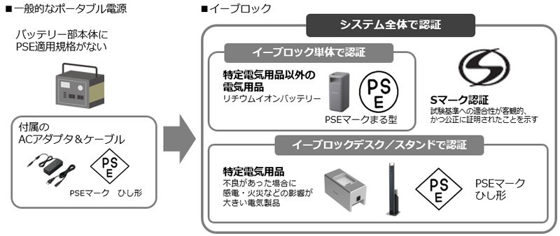一般的なポータブル電源イメージ図（バッテリー部本体にPSE適用規格がない）、イーブロック イメージ図（システム全体で認証）