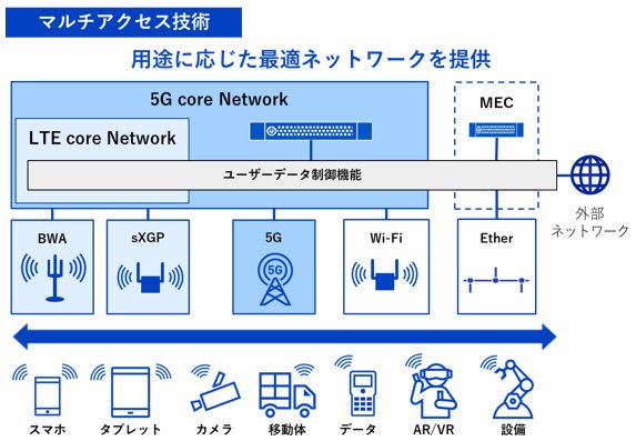 マルチアクセス技術の用途に応じた最適ネットワークを提供するイメージ図