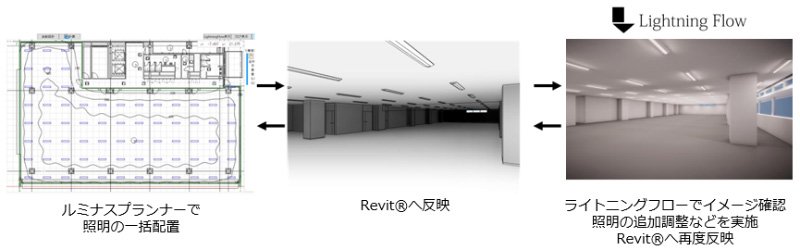ルミナスプランナーで照明の一括配置のイメージ図、Revit（R）へ反映イメージ画像、ライトニングフローでイメージ確認の画像