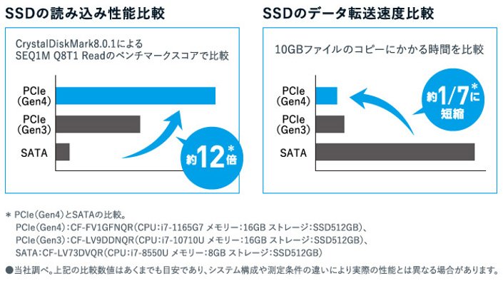 SSDの読み込み性能比較イメージグラフ、SSDのデータ転送速度比較イメージグラフ