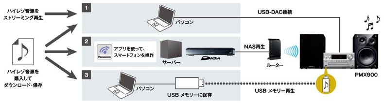 USB-DAC機能イメージ図