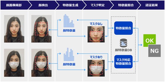 顔認証クラウドサービスの顔認証エンジン 新バージョンを提供開始 一度に照合可能な人数を15万人に拡大 認証率も向上 プレスリリース Panasonic Newsroom Japan